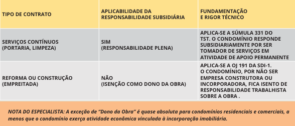 Por que o condomínio pode ser o primeiro a pagar a conta se o fornecedor falhar?