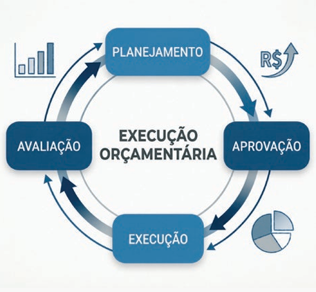 A importância da preparação e acompanhamento da execução orçamentária